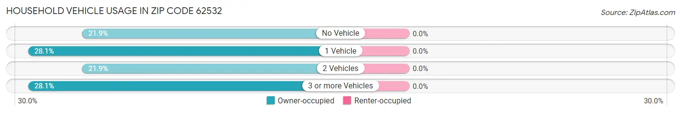 Household Vehicle Usage in Zip Code 62532