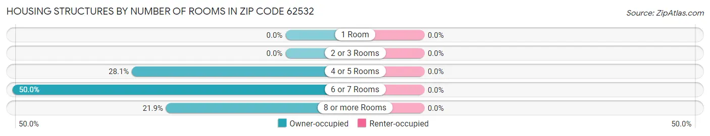 Housing Structures by Number of Rooms in Zip Code 62532