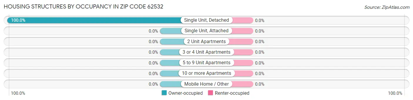 Housing Structures by Occupancy in Zip Code 62532