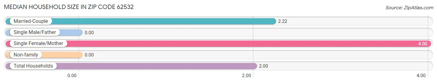 Median Household Size in Zip Code 62532