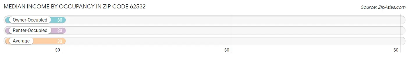 Median Income by Occupancy in Zip Code 62532