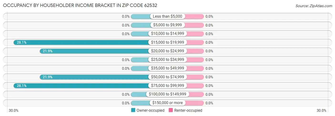 Occupancy by Householder Income Bracket in Zip Code 62532