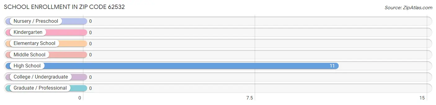 School Enrollment in Zip Code 62532