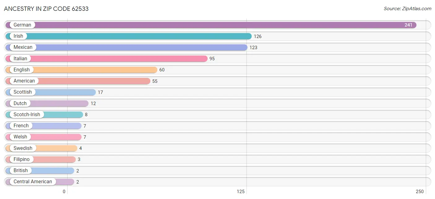 Ancestry in Zip Code 62533