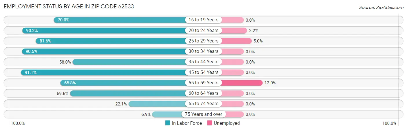Employment Status by Age in Zip Code 62533