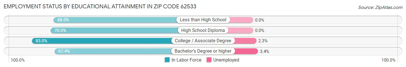Employment Status by Educational Attainment in Zip Code 62533
