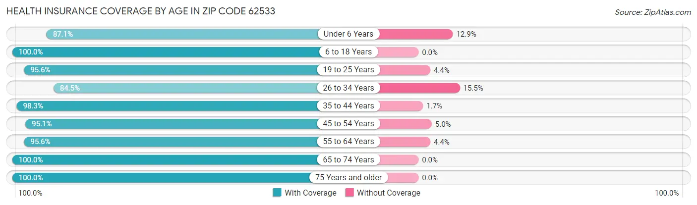 Health Insurance Coverage by Age in Zip Code 62533