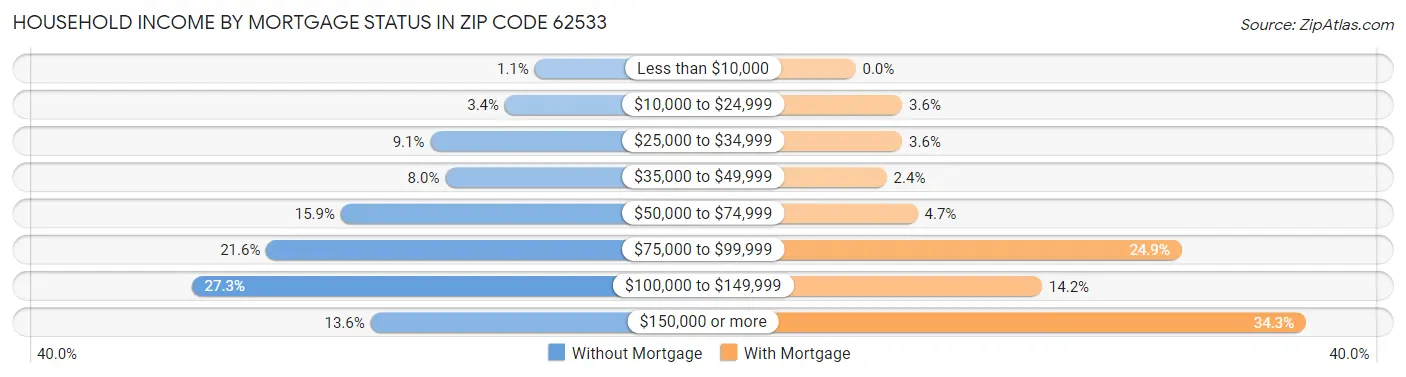 Household Income by Mortgage Status in Zip Code 62533