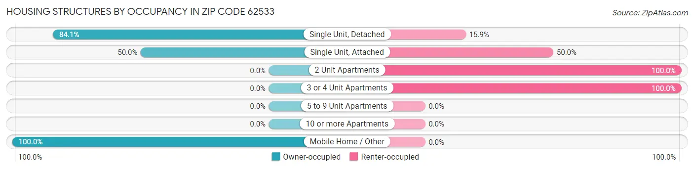 Housing Structures by Occupancy in Zip Code 62533