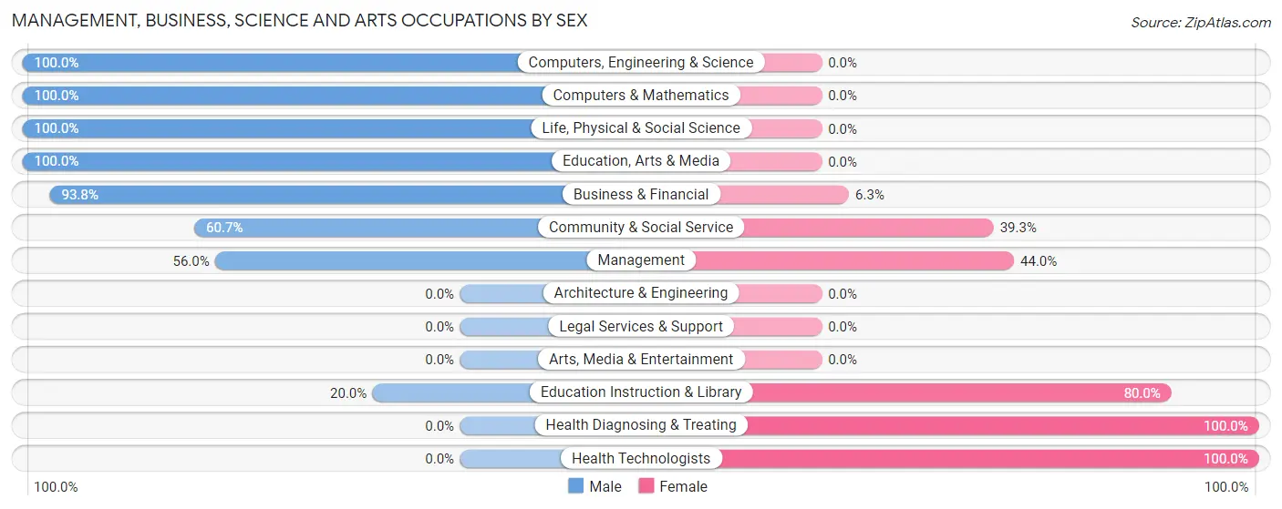 Management, Business, Science and Arts Occupations by Sex in Zip Code 62533