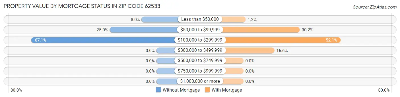 Property Value by Mortgage Status in Zip Code 62533