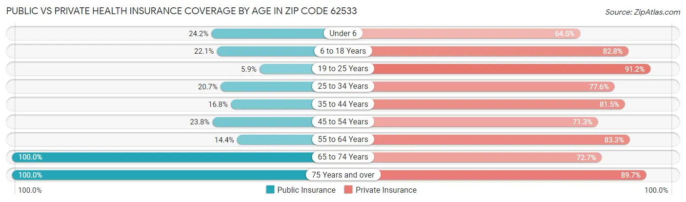 Public vs Private Health Insurance Coverage by Age in Zip Code 62533