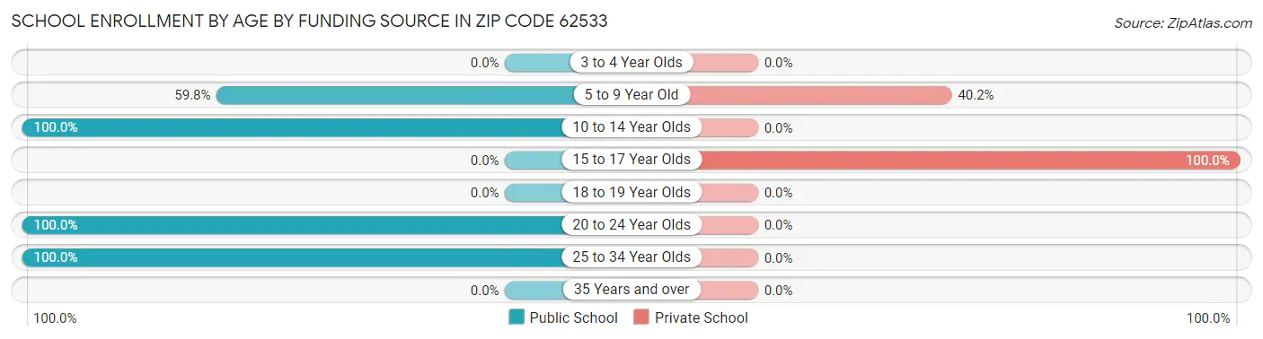 School Enrollment by Age by Funding Source in Zip Code 62533