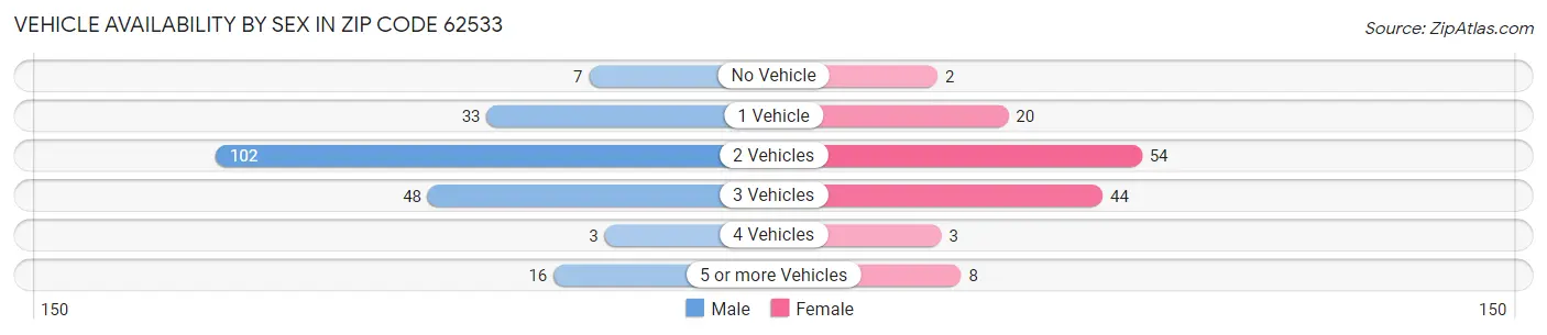 Vehicle Availability by Sex in Zip Code 62533