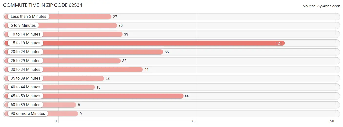 Commute Time in Zip Code 62534