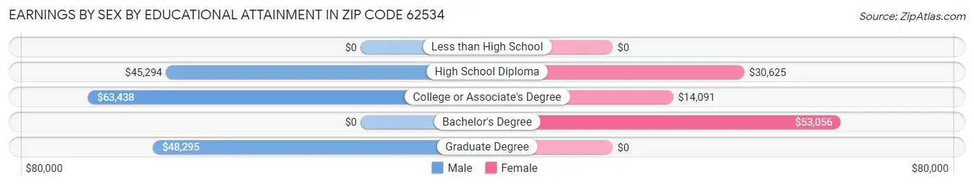 Earnings by Sex by Educational Attainment in Zip Code 62534