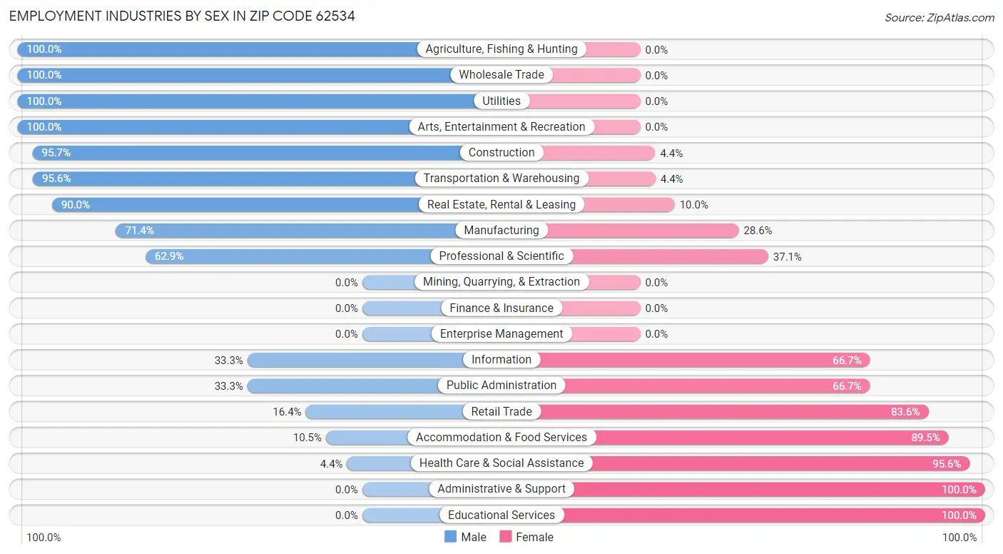 Employment Industries by Sex in Zip Code 62534