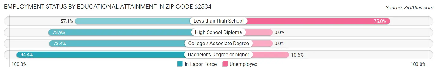 Employment Status by Educational Attainment in Zip Code 62534