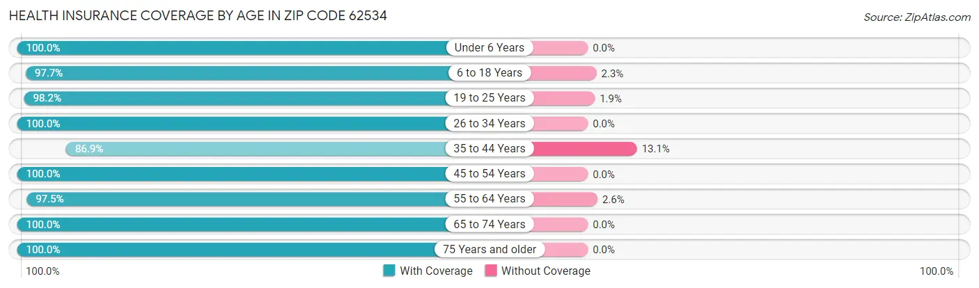 Health Insurance Coverage by Age in Zip Code 62534