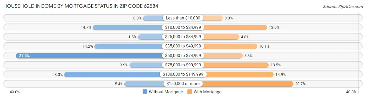 Household Income by Mortgage Status in Zip Code 62534