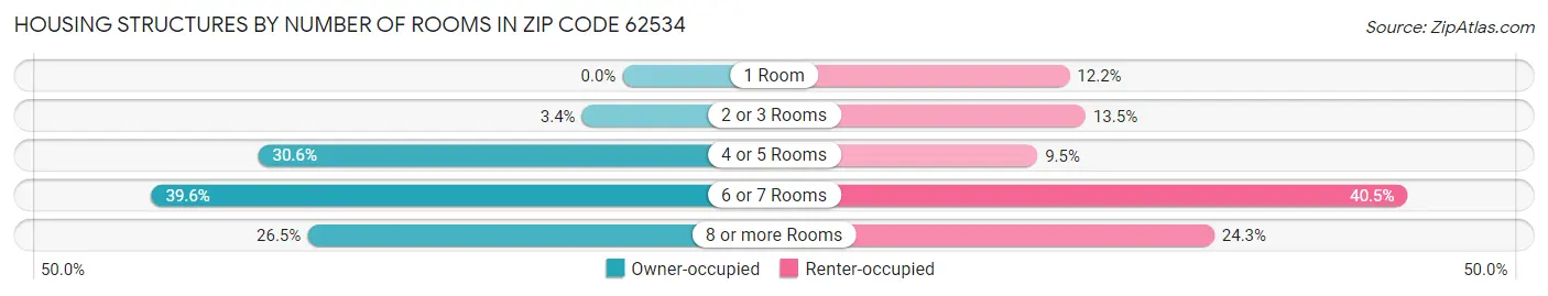 Housing Structures by Number of Rooms in Zip Code 62534