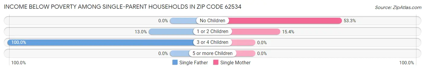 Income Below Poverty Among Single-Parent Households in Zip Code 62534