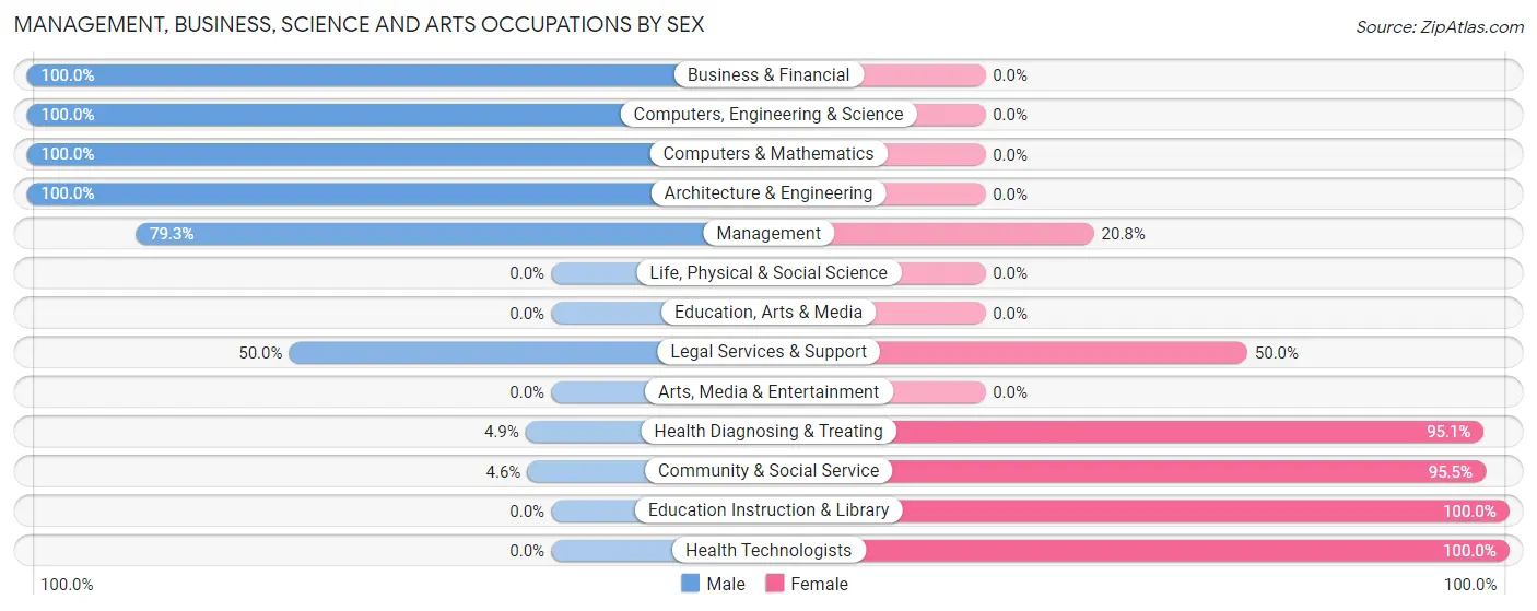 Management, Business, Science and Arts Occupations by Sex in Zip Code 62534