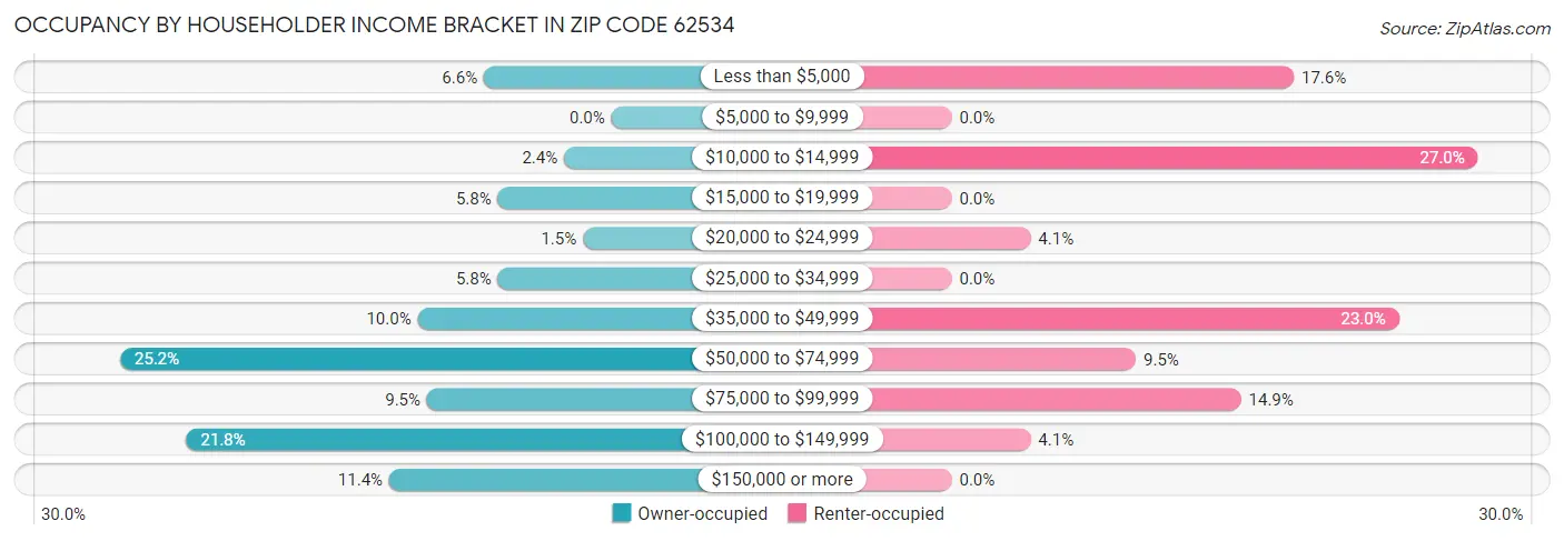 Occupancy by Householder Income Bracket in Zip Code 62534