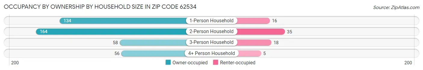 Occupancy by Ownership by Household Size in Zip Code 62534