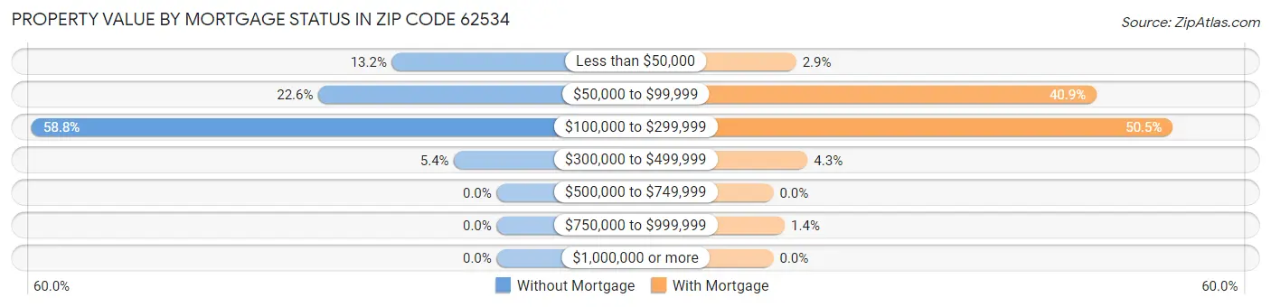 Property Value by Mortgage Status in Zip Code 62534