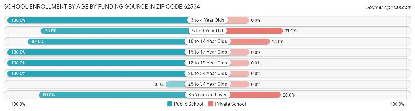 School Enrollment by Age by Funding Source in Zip Code 62534