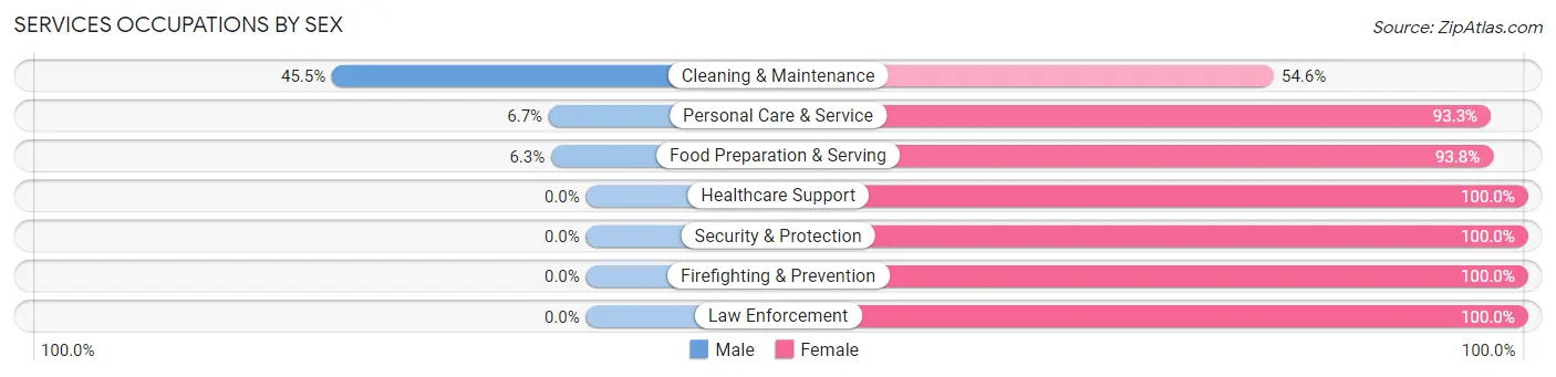 Services Occupations by Sex in Zip Code 62534