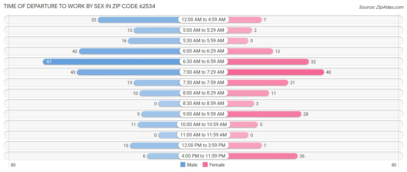 Time of Departure to Work by Sex in Zip Code 62534