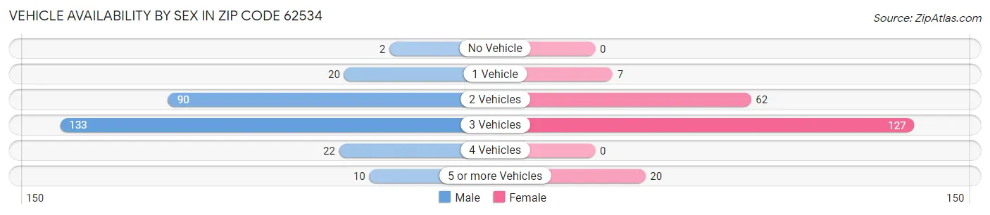Vehicle Availability by Sex in Zip Code 62534