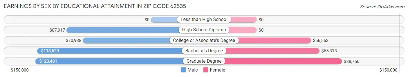 Earnings by Sex by Educational Attainment in Zip Code 62535