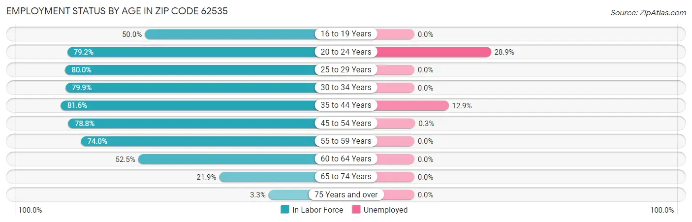 Employment Status by Age in Zip Code 62535