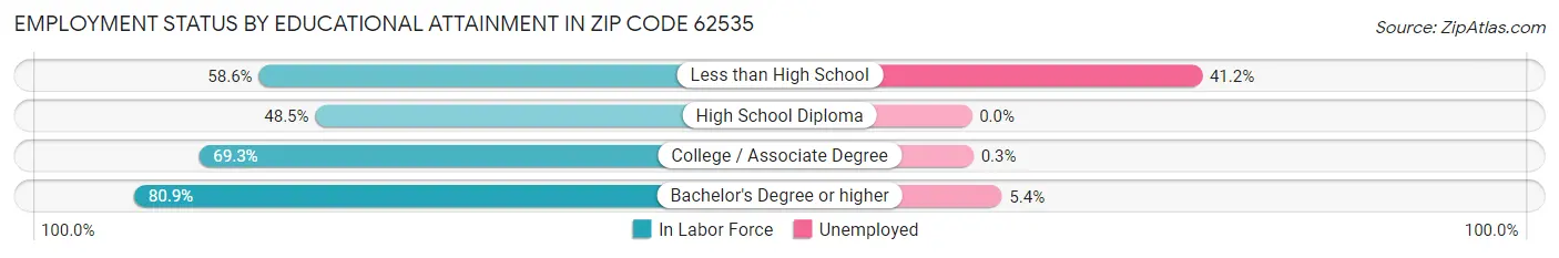 Employment Status by Educational Attainment in Zip Code 62535