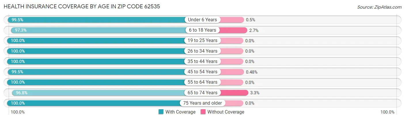Health Insurance Coverage by Age in Zip Code 62535