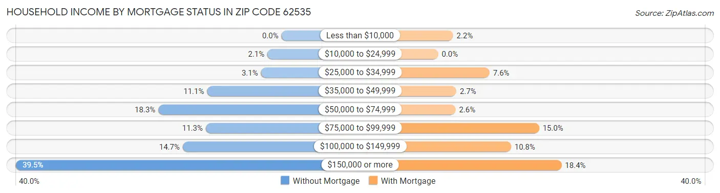 Household Income by Mortgage Status in Zip Code 62535