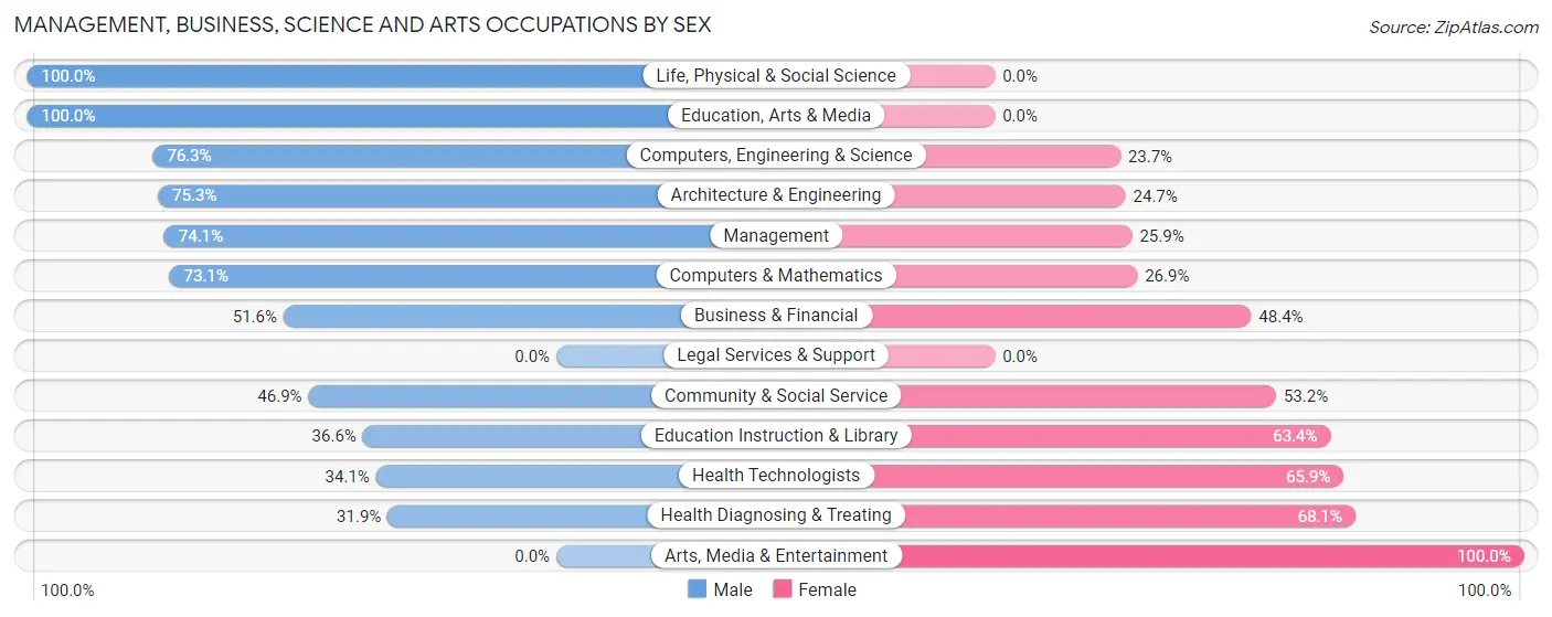 Management, Business, Science and Arts Occupations by Sex in Zip Code 62535