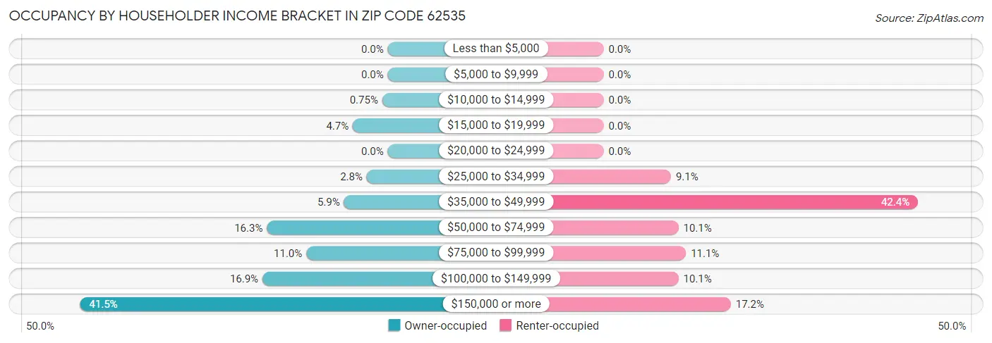 Occupancy by Householder Income Bracket in Zip Code 62535
