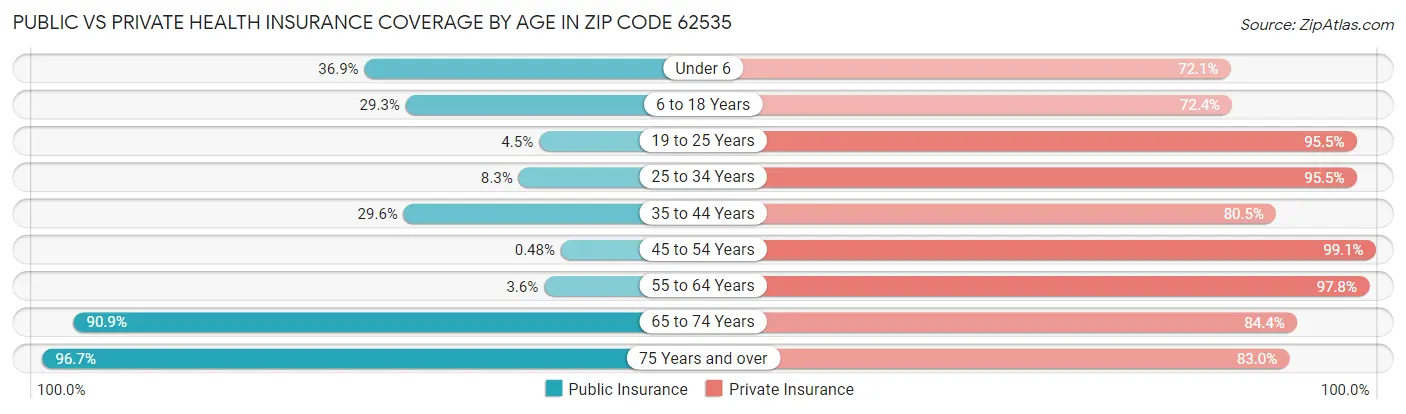 Public vs Private Health Insurance Coverage by Age in Zip Code 62535