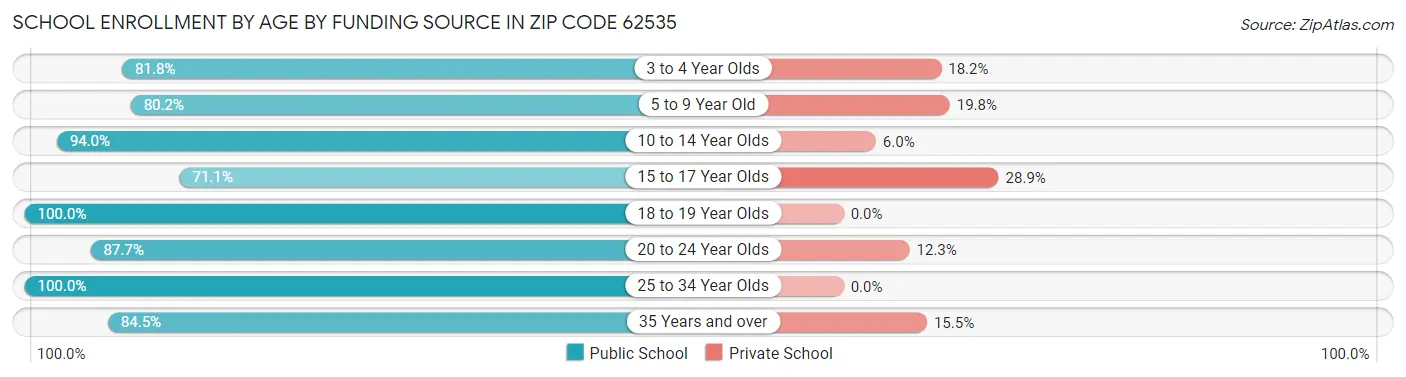 School Enrollment by Age by Funding Source in Zip Code 62535