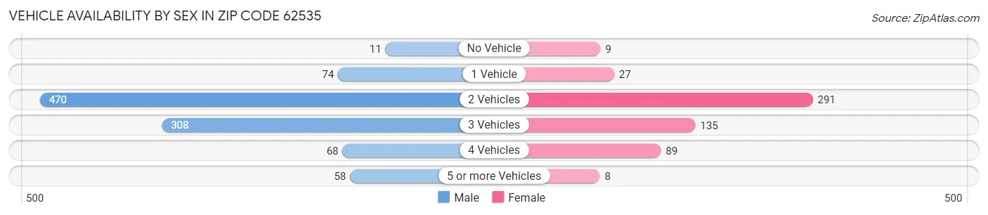 Vehicle Availability by Sex in Zip Code 62535