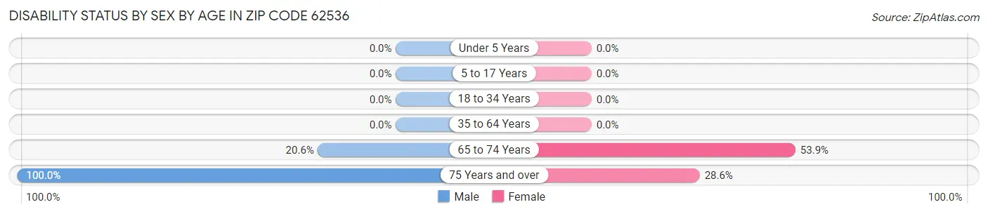 Disability Status by Sex by Age in Zip Code 62536