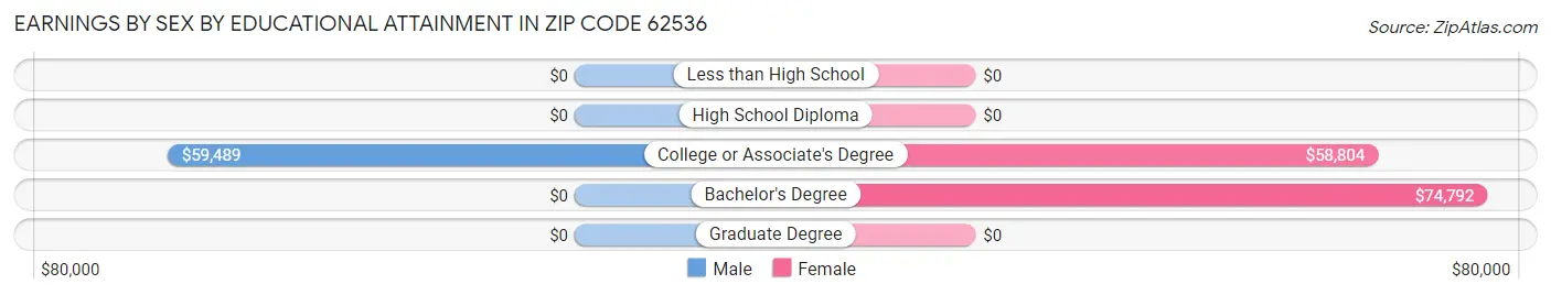 Earnings by Sex by Educational Attainment in Zip Code 62536