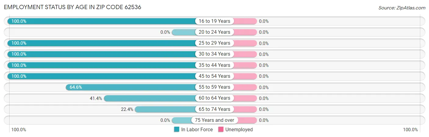 Employment Status by Age in Zip Code 62536