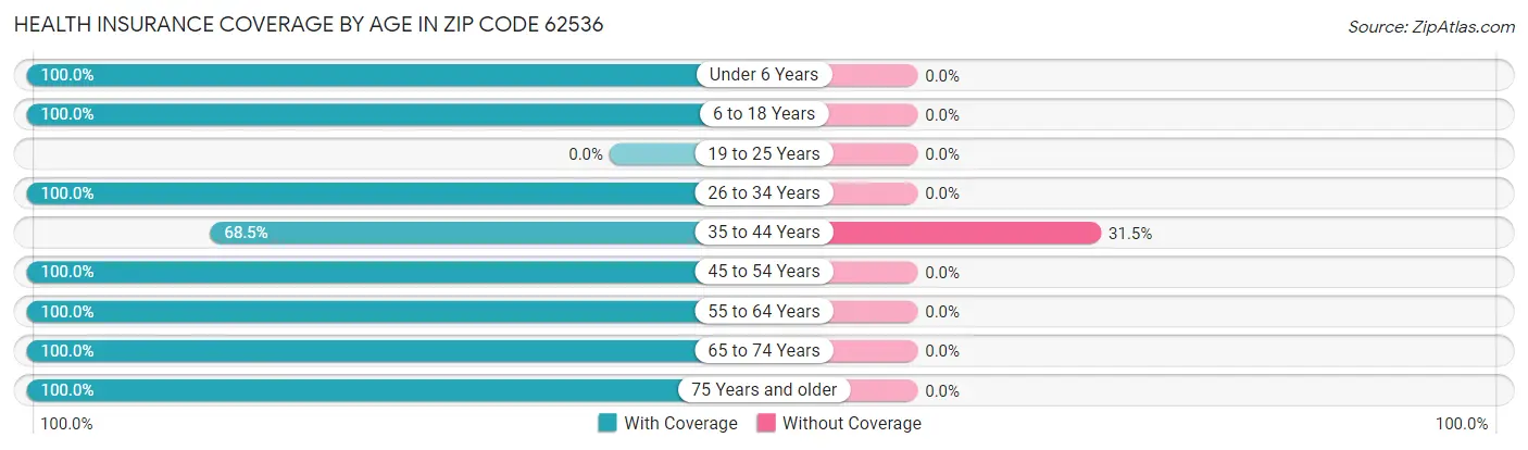 Health Insurance Coverage by Age in Zip Code 62536