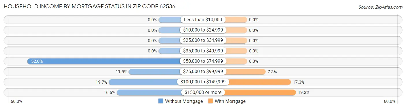 Household Income by Mortgage Status in Zip Code 62536