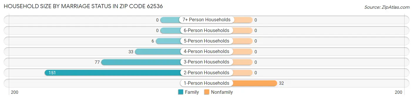 Household Size by Marriage Status in Zip Code 62536